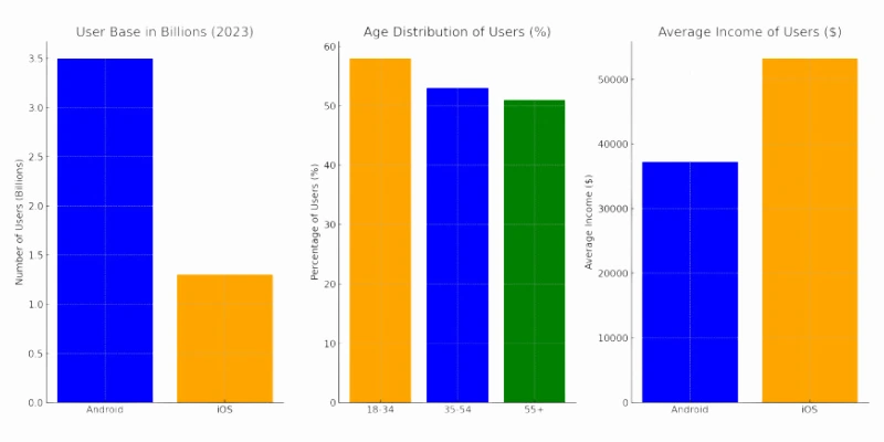 android and ios